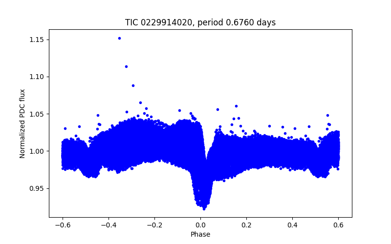 Phase plot