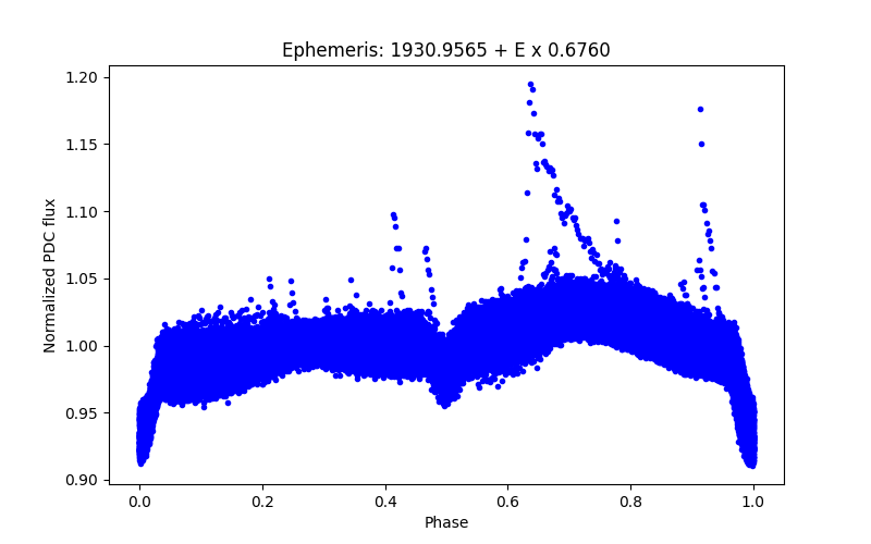 Phase plot