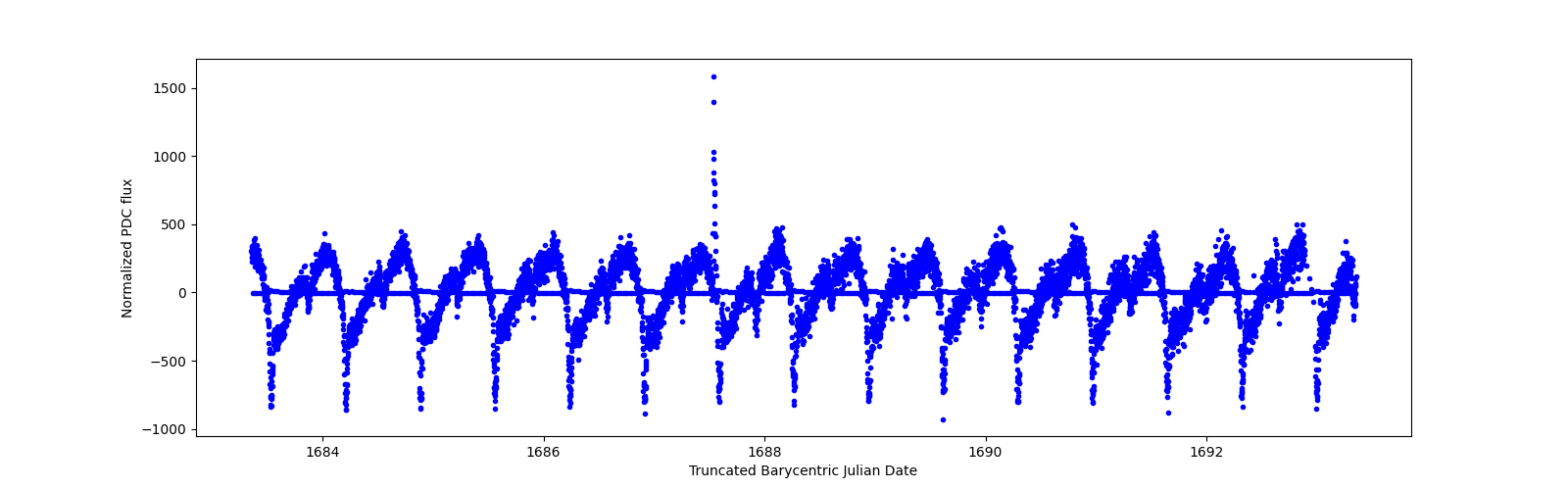 Zoomed-in timeseries plot