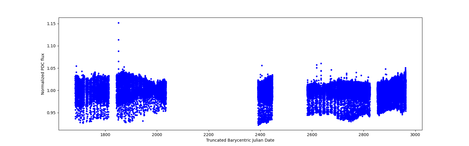 Timeseries plot