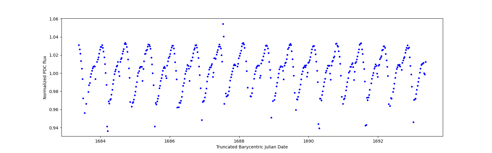 Zoomed-in timeseries plot
