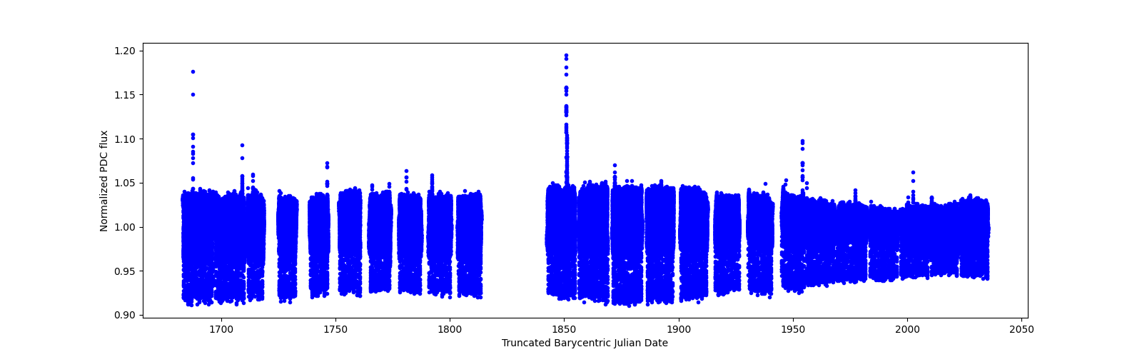 Timeseries plot