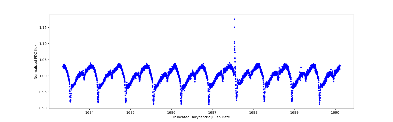 Zoomed-in timeseries plot