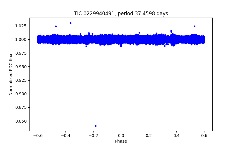 Phase plot