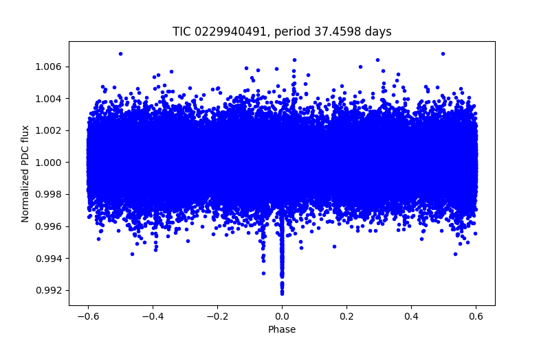 Phase plot