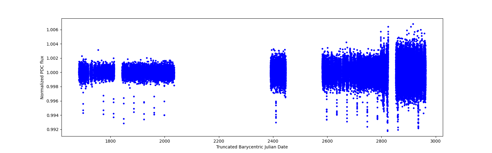 Timeseries plot