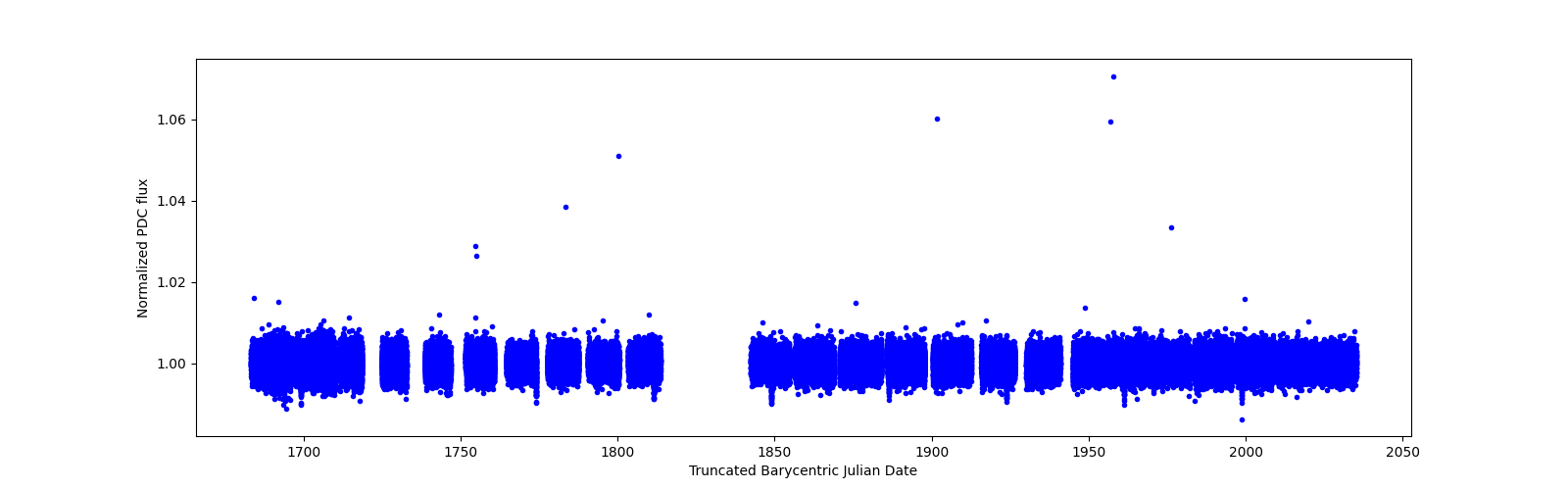 Timeseries plot