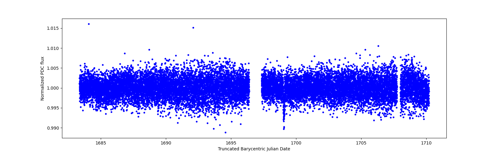 Zoomed-in timeseries plot