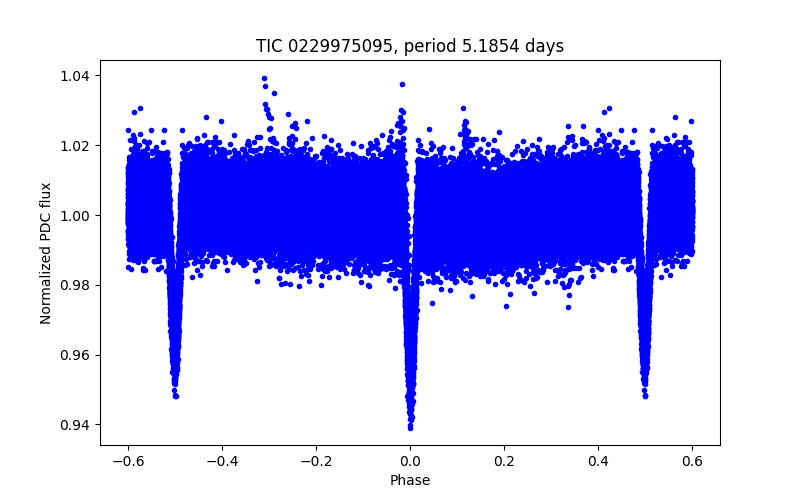 Phase plot