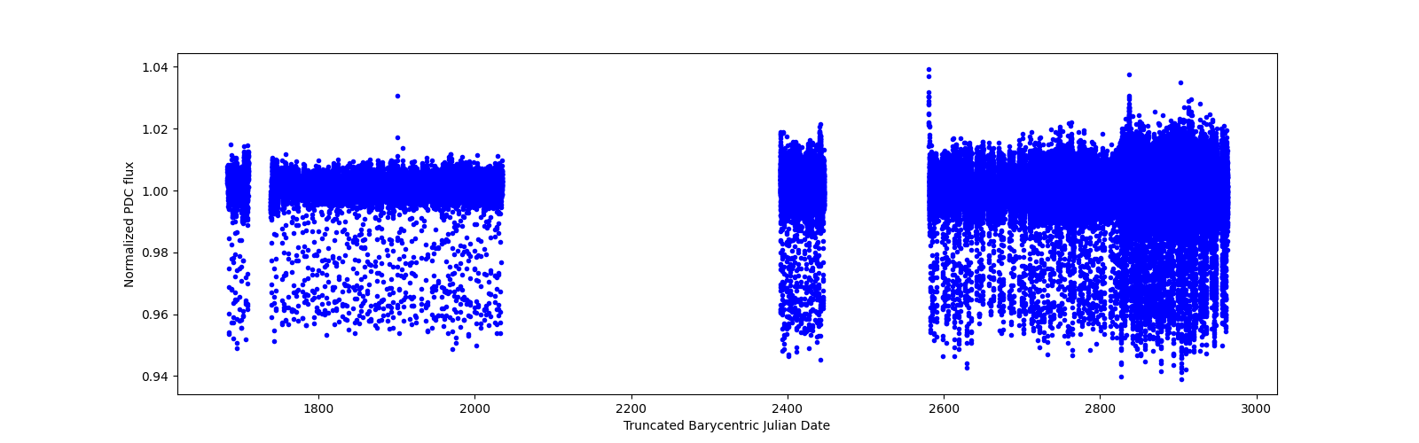 Timeseries plot