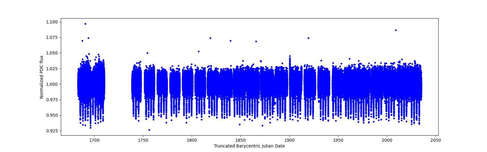 Timeseries plot