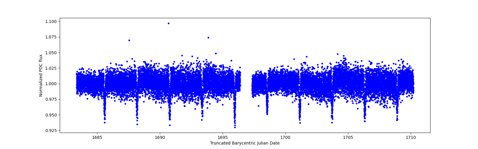 Zoomed-in timeseries plot