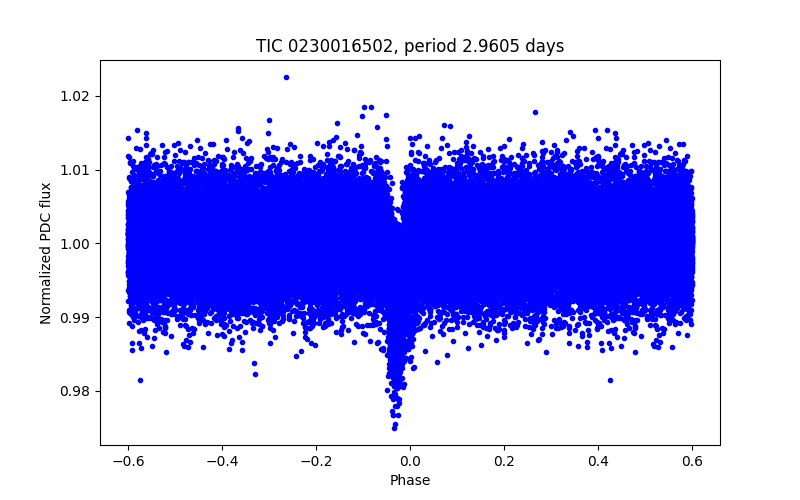 Phase plot