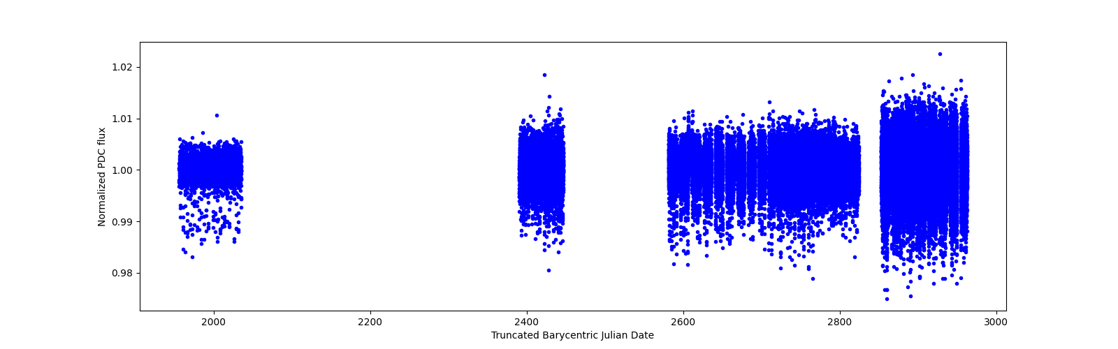 Timeseries plot