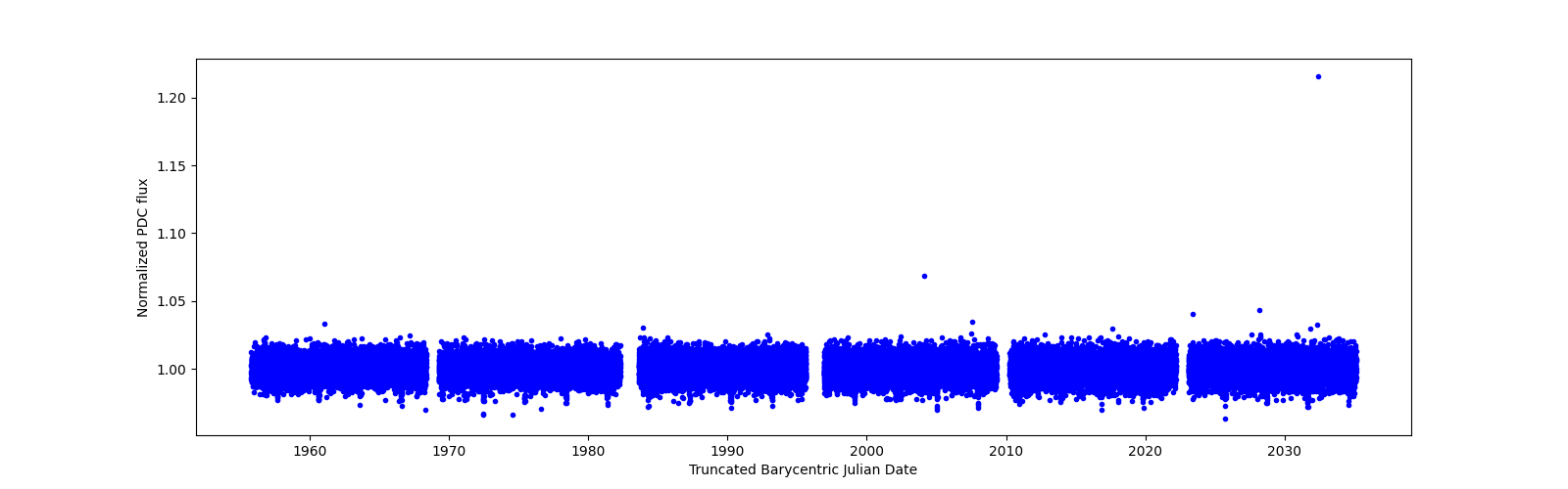 Timeseries plot