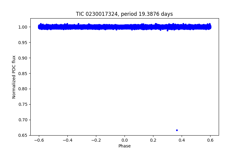 Phase plot