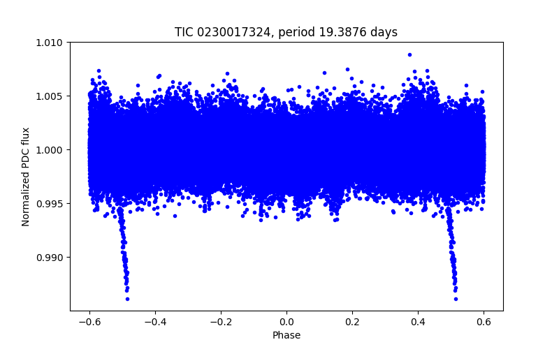 Phase plot