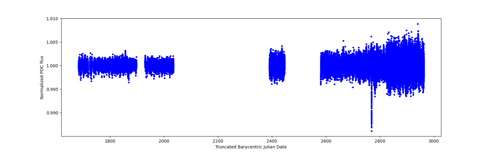 Timeseries plot