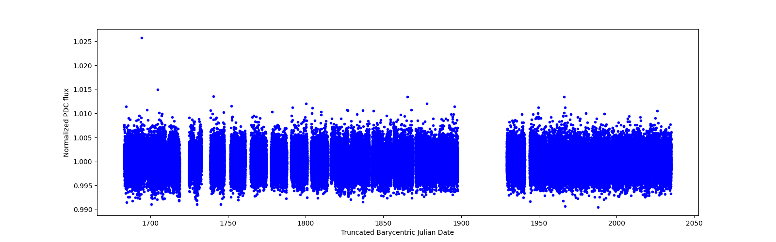 Timeseries plot