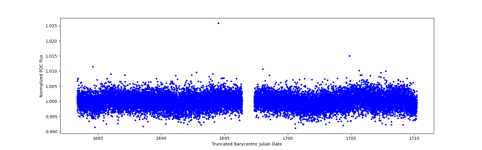 Zoomed-in timeseries plot