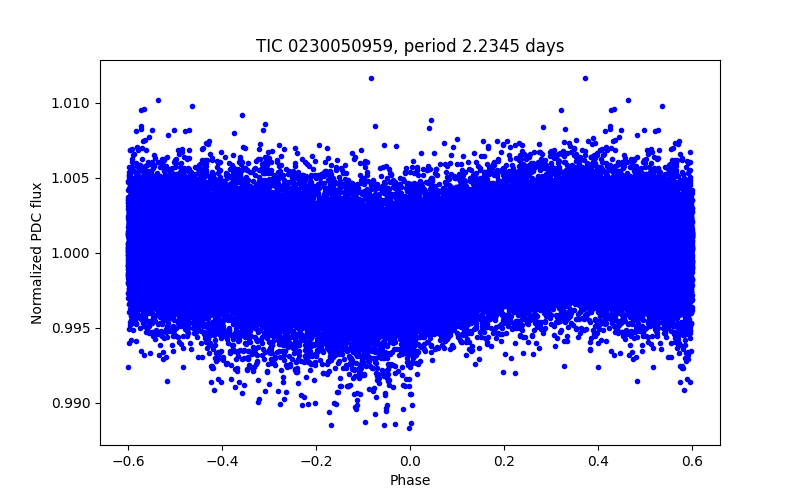 Phase plot