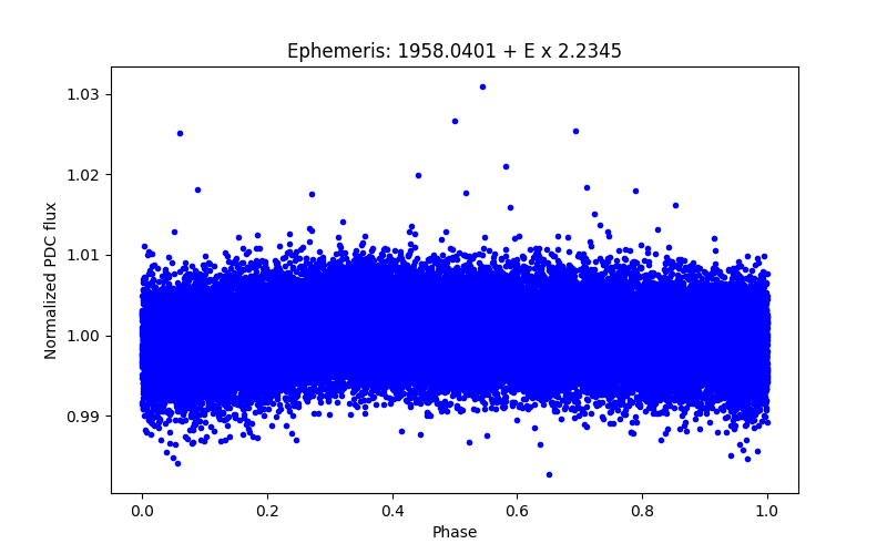 Phase plot