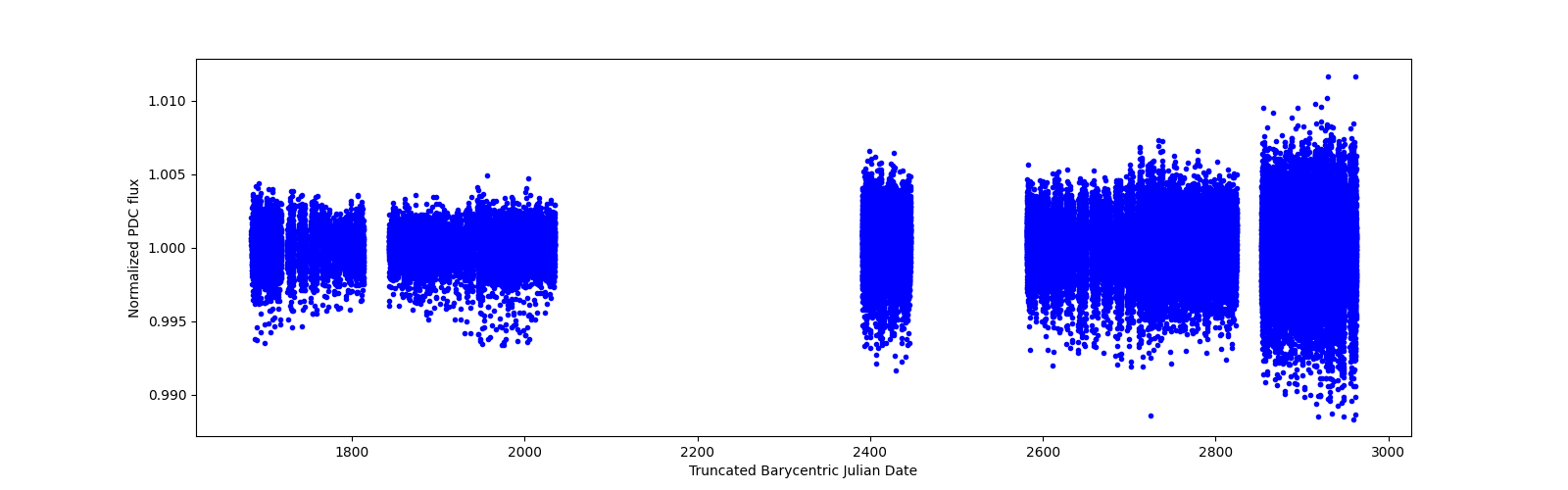 Timeseries plot