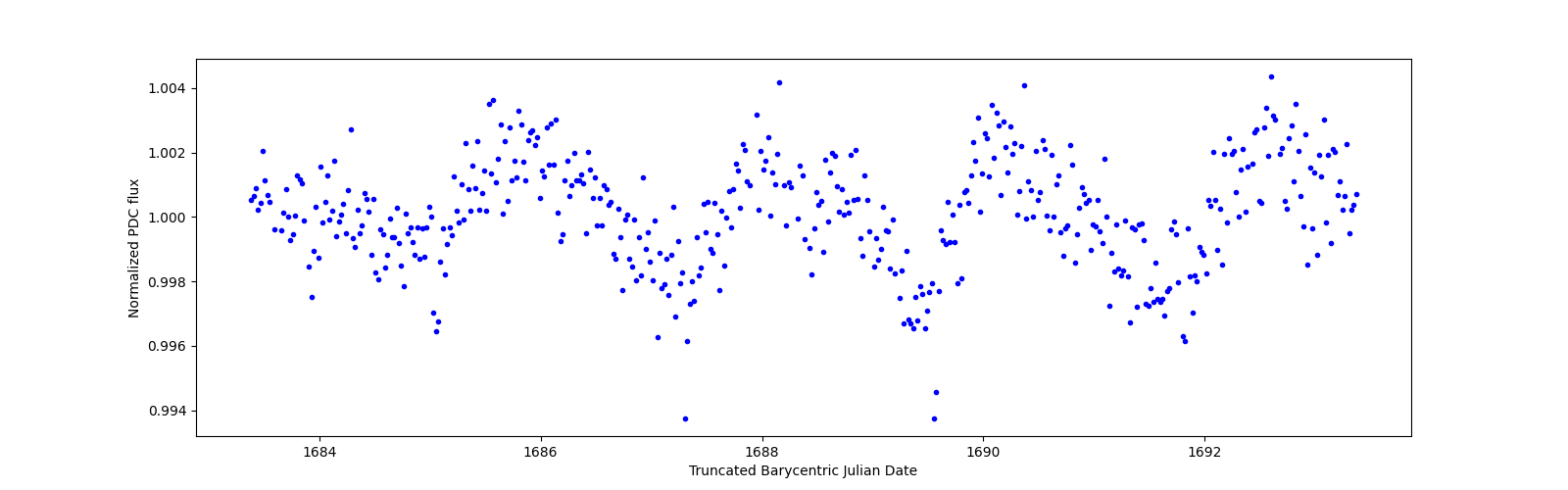 Zoomed-in timeseries plot