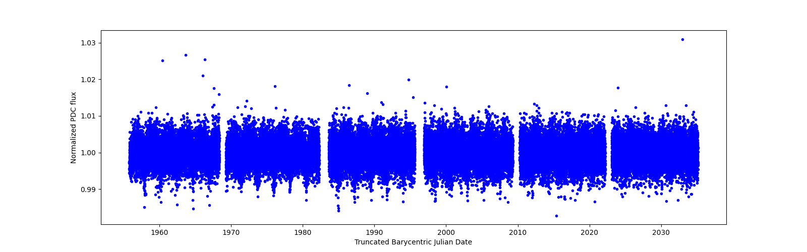 Timeseries plot