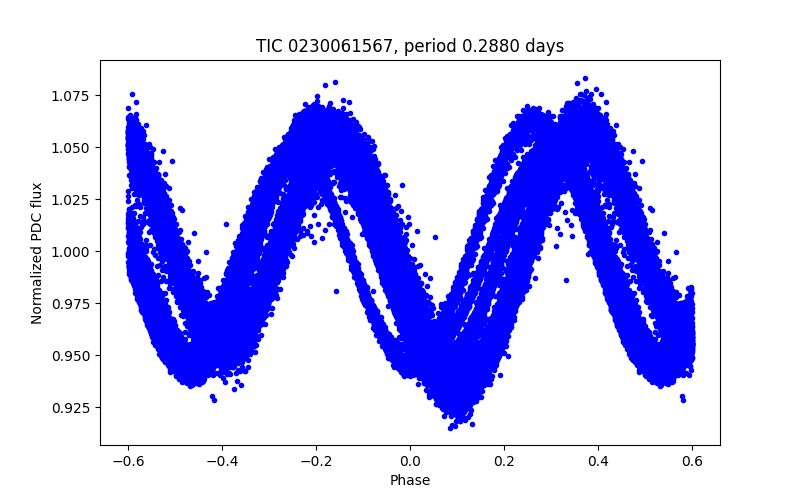 Phase plot