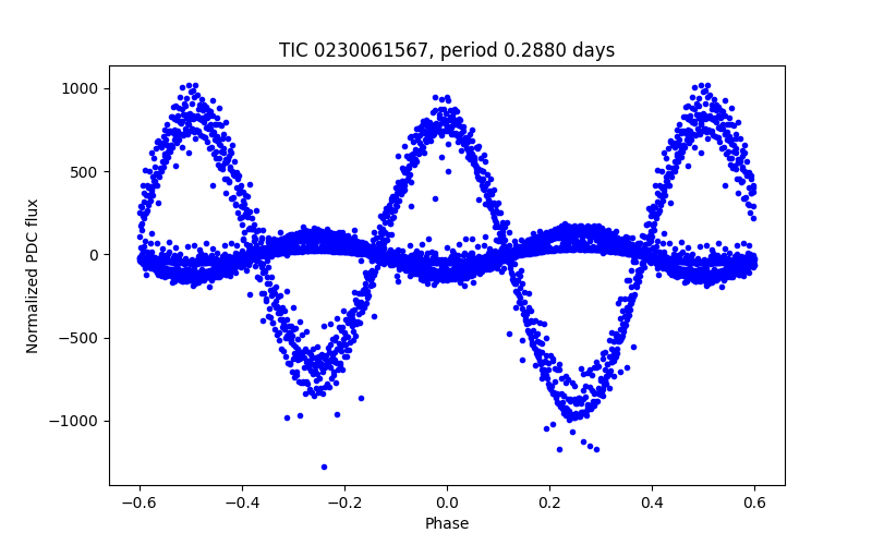Phase plot