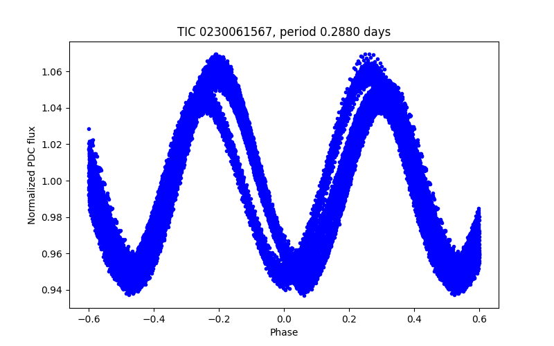 Phase plot