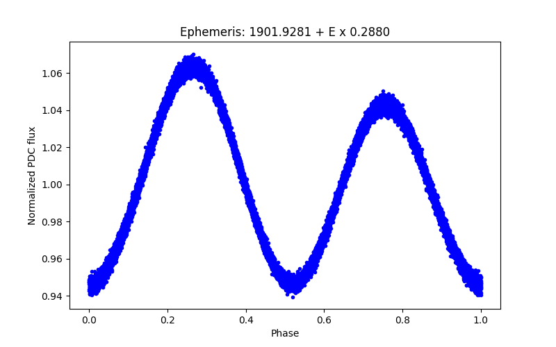 Phase plot