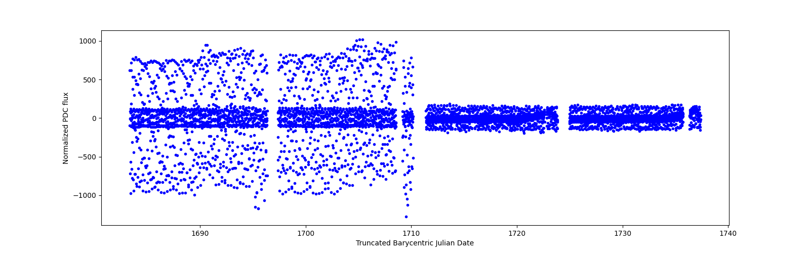 Timeseries plot