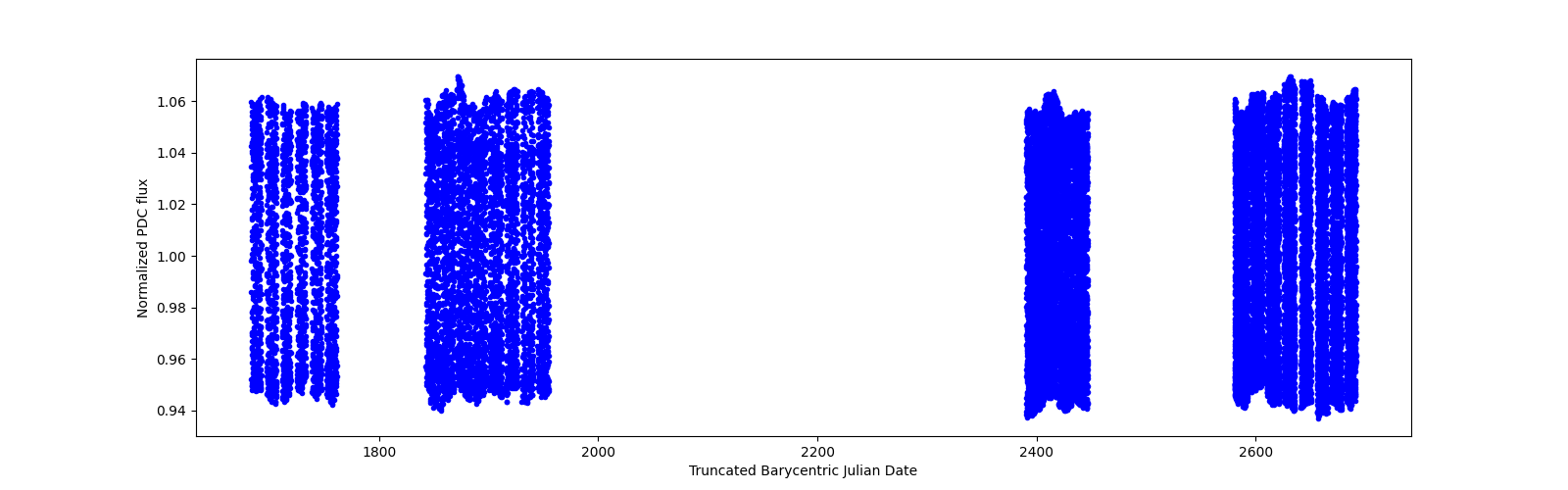Timeseries plot