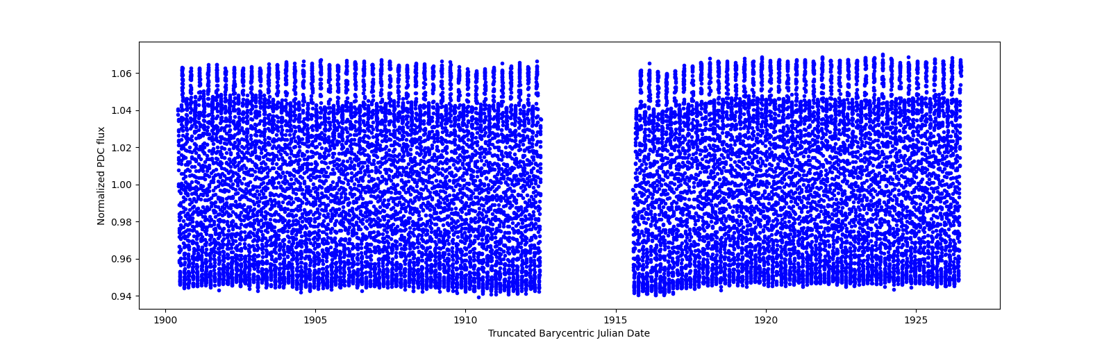 Timeseries plot