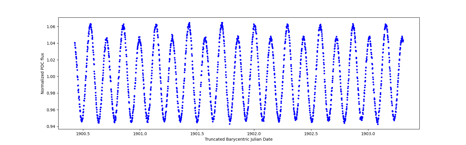 Zoomed-in timeseries plot