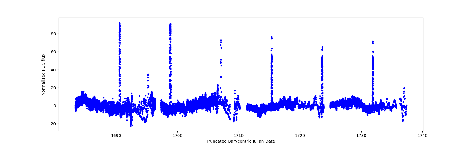 Timeseries plot