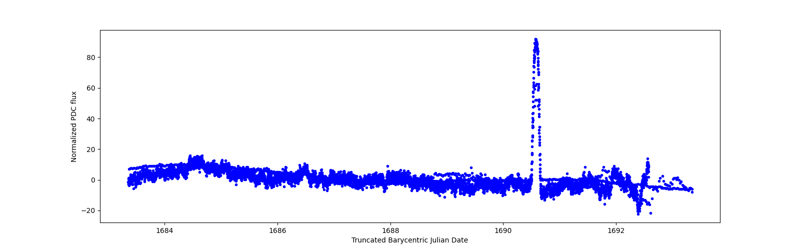 Zoomed-in timeseries plot
