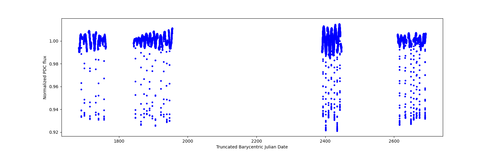 Timeseries plot