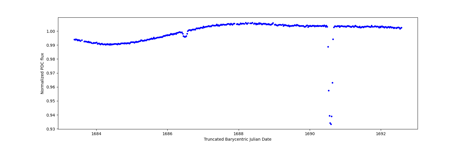 Zoomed-in timeseries plot