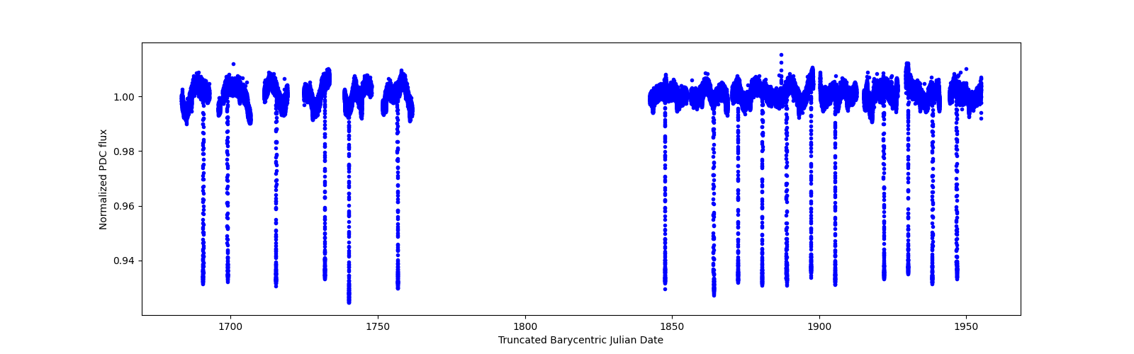 Timeseries plot