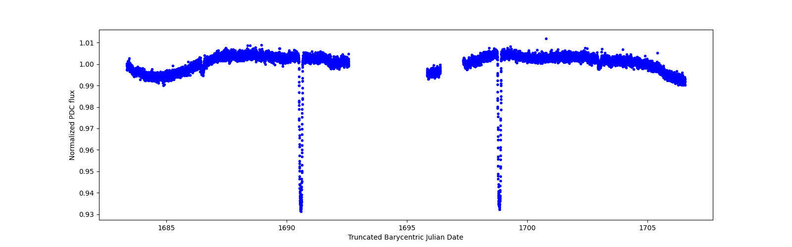 Zoomed-in timeseries plot