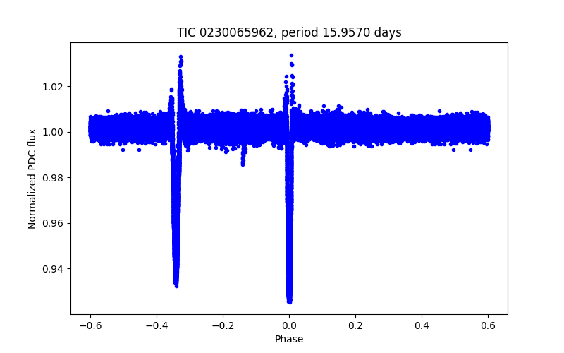 Phase plot