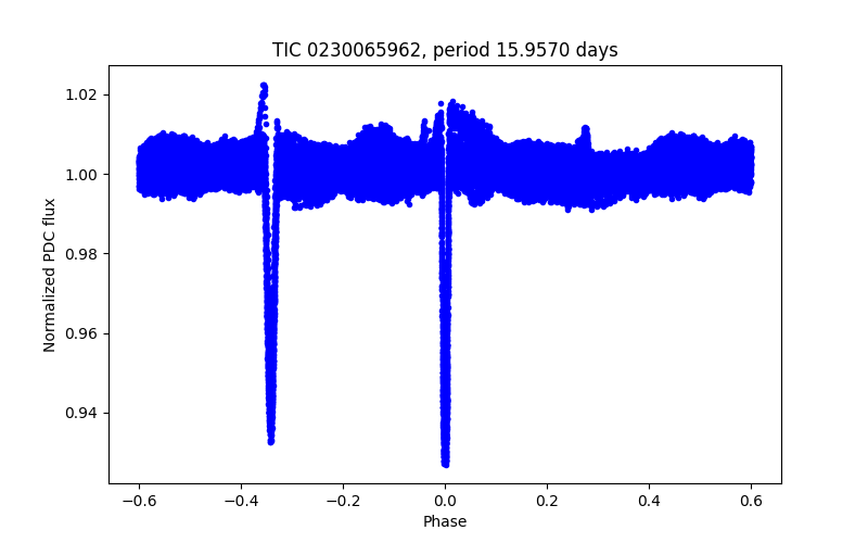 Phase plot