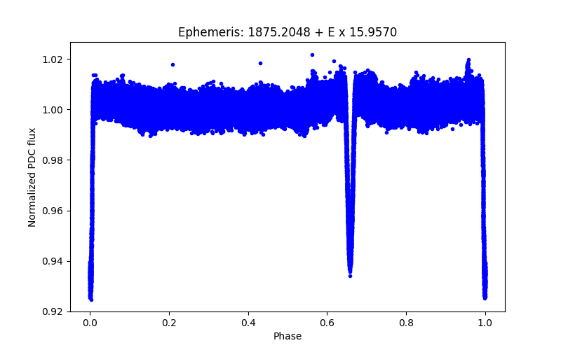 Phase plot