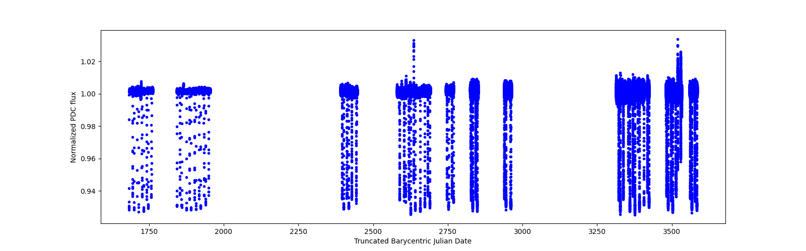 Timeseries plot