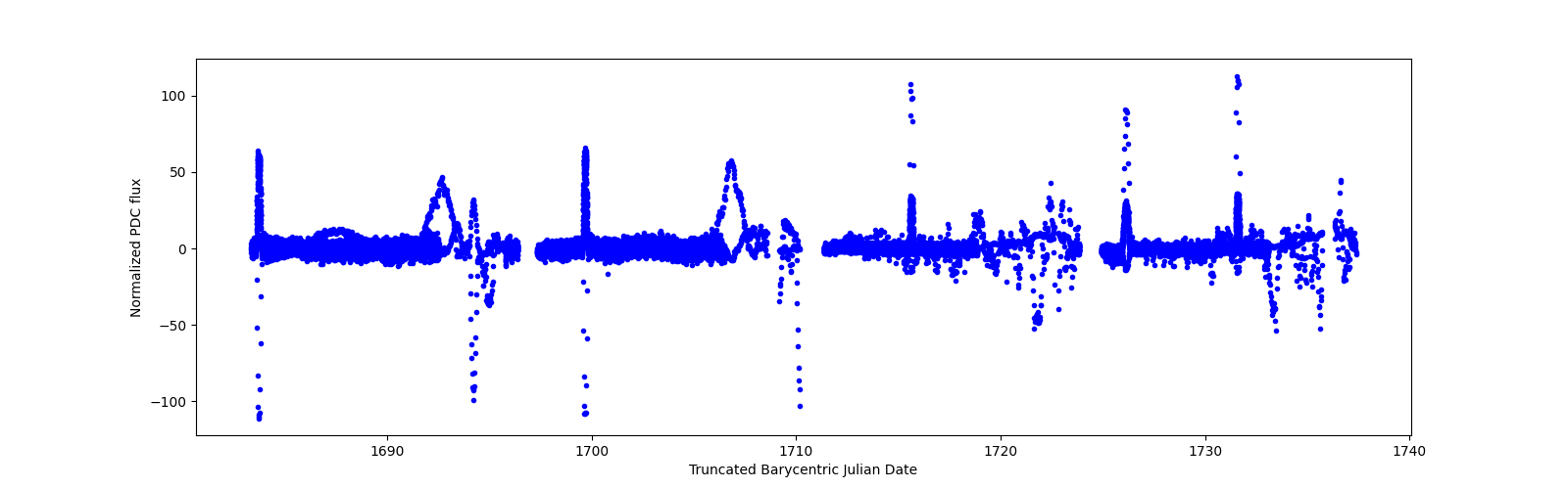 Timeseries plot