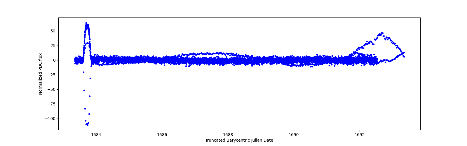 Zoomed-in timeseries plot