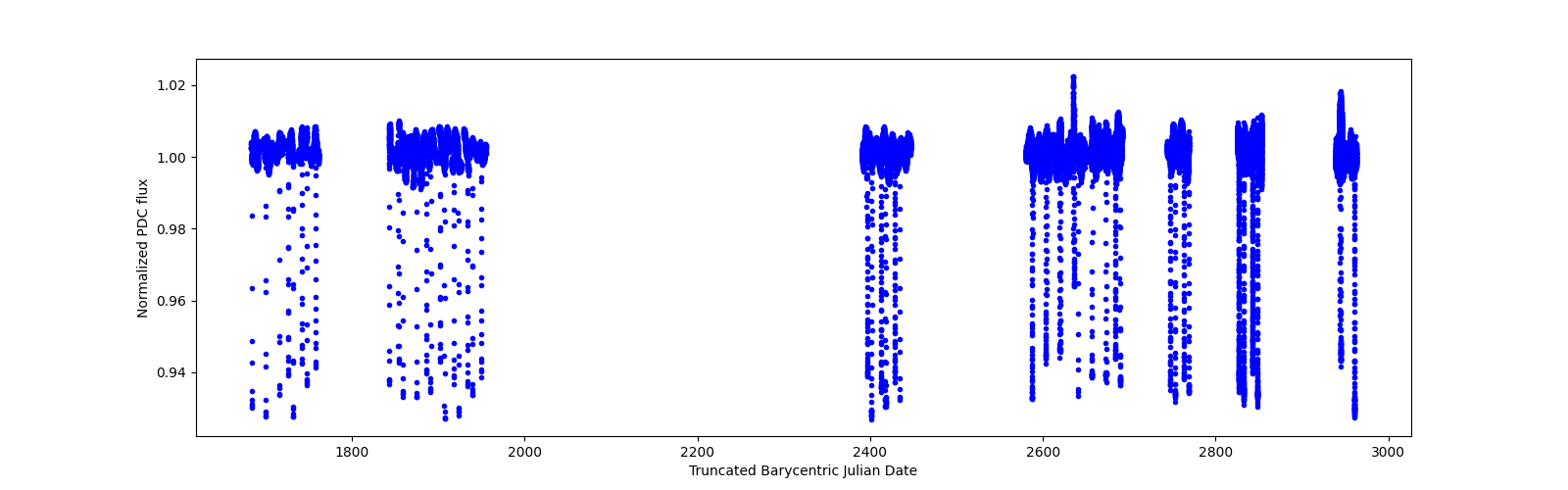 Timeseries plot